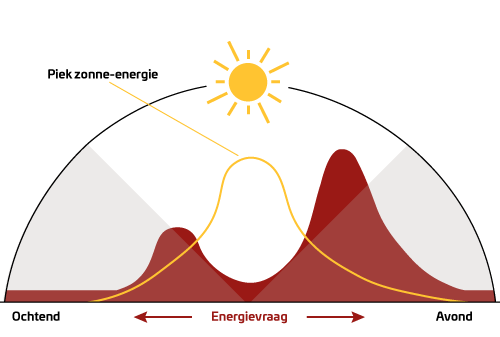 Energieverbruik door de dag heen afgezet tegen de opwekking van zonne-energie.