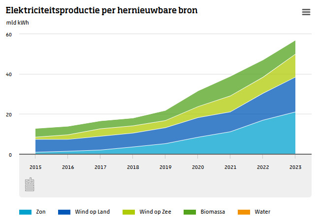 Grafiek met weergave van hoeveelheid opgewekte stroom uit duurzame bronnen.