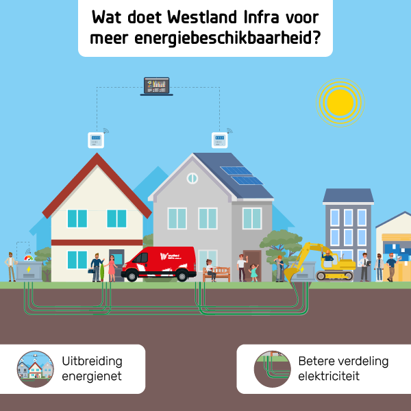Wat doet Westland Infra Netbeheer voor meer energiebeschikbaarheid?